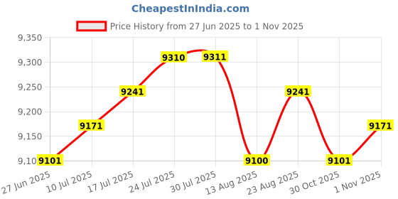 amazon.in VELURA Crepe Pan 30cm Electric Pancake Maker Machine for Tortillas Chapati Pancakes|1 Tissue Holder|Waffle Makers| Kitchen, Dining & Bar Price History Graph from 27 Jun 2025 to 1 Nov 2025