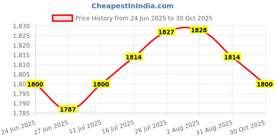 amazon.in VELURA Damage-Free Acrylic Floating Wall Rack for Smart Speaker Video 2pcs white|1 Pack Acrylic Hanging Shelve| Bookcases| Furniture Price History Graph from 24 Jun 2025 to 30 Oct 2025
