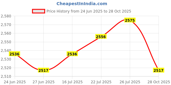 amazon.in VELURA Damage-Free Acrylic Floating Wall Rack for Smart Speaker Video 3pcs black|1 Pack Acrylic Hanging Shelve| Bookcases| Furniture Price History Graph from 24 Jun 2025 to 28 Oct 2025