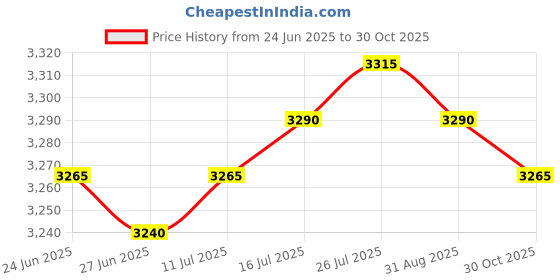 amazon.in VELURA Damage-Free Acrylic Floating Wall Rack for Smart Speaker Video 4pcs white|1 Pack Acrylic Hanging Shelve| Bookcases| Furniture Price History Graph from 24 Jun 2025 to 30 Oct 2025