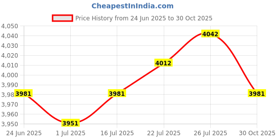 amazon.in VELURA Damage-Free Acrylic Floating Wall Rack for Smart Speaker Video 5pcs black|1 Pack Acrylic Hanging Shelve| Bookcases| Furniture Price History Graph from 24 Jun 2025 to 30 Oct 2025