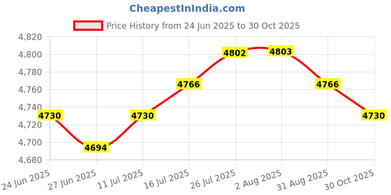 amazon.in VELURA Damage-Free Acrylic Floating Wall Rack for Smart Speaker Video 6pcs white|1 Pack Acrylic Hanging Shelve| Bookcases| Furniture Price History Graph from 24 Jun 2025 to 30 Oct 2025