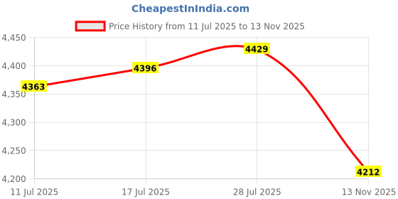 amazon.in VELURA Dashboard Air Condition Vent A4478308602 for Mercedes Benz V Class W447|1 Bus Bar Terminal Block|A/C & Heater Controls| Parts & Accessories Price History Graph from 11 Jul 2025 to 13 Nov 2025