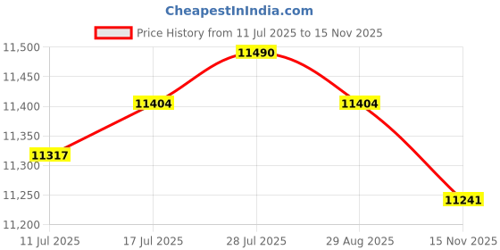amazon.in VELURA Dashboard LCD Display Screen 84587381 for New Holland Tractor 2004-2008|1 Fan Control Unit|Instrument Clusters| Parts & Accessories Price History Graph from 11 Jul 2025 to 15 Nov 2025