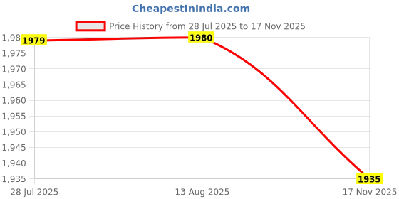 amazon.in VELURA DC 12V/24V 40A-80A 4-Pin 4-Wire Automotive Car Relay Harness Socket Holder |1 Piece Motorcycle Brake Oil Hose Line|Relays & Sensors| Parts & Accessories Price History Graph from 28 Jul 2025 to 17 Nov 2025