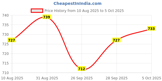 amazon.in VELURA DC Ammeter Analog Panel Meter Amp Meter Current Pointer Type 0-100mA|1 Piece Of Dc Ammeter| Tools |Home & Garden Price History Graph from 10 Aug 2025 to 5 Oct 2025