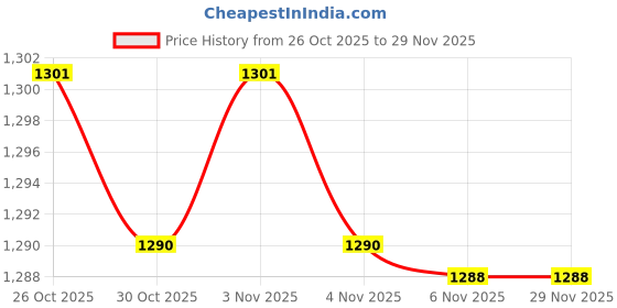 amazon.in VELURA DC12V Micro Hydro Turbine Generator High Power Flow Hydraulic Water Charging|Other Home Automation|1 x Micro Hydro Generator|Consumer Electronics Price History Graph from 26 Oct 2025 to 28 Nov 2025
