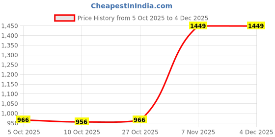 amazon.in VELURA Decorative Round Tablecloth Cover for 47inch Dining Table Gloves|1 Piece Round Tablecloth| Furniture Parts & Accessories Price History Graph from 5 Oct 2025 to 4 Dec 2025