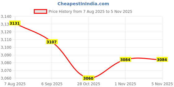 amazon.in VELURA Digital Sound tester Level Meter 30~130dB Decibel Noise Measurement |2 Pieces Kayak Paddle Grips|Sound Level Meters| Electrical & Test Equipment Price History Graph from 7 Aug 2025 to 5 Nov 2025