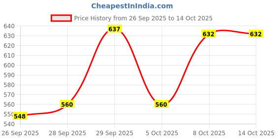amazon.in VELURA DIY Cardboard for Google Virtual Reality Glasses with 3D Optical Lens Box|1 Piece Pre-Cut Cardboard| 3D TV Glasses & Accessories Price History Graph from 26 Sep 2025 to 13 Oct 2025