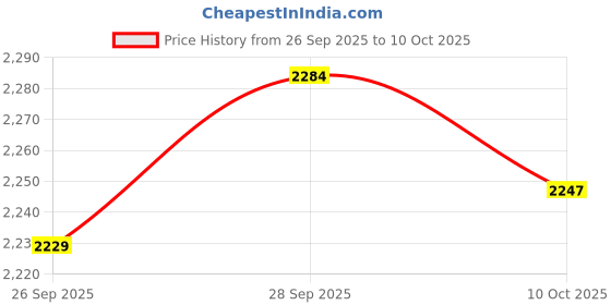amazon.in VELURA Dough Proofer Bread Proofer Warming Mat for Chocolate Cultured Butter Yogurt 50L|1 Bread Making Proofing Box(US Adapter)| Food Storage Containers Price History Graph from 26 Sep 2025 to 10 Oct 2025