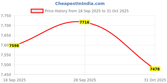 amazon.in VELURA Drain Cleaner Multifunctional Drain Snake for Basin Kitchen Sink Shower Sink 3m|1 set Drain Clog Remover|Other Kitchen Tools & Gadgets| Kitchen, Dining & Bar |Home & Garden Price History Graph from 18 Sep 2025 to 31 Oct 2025