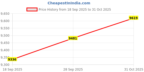 amazon.in VELURA Drain Cleaner Multifunctional Drain Snake for Basin Kitchen Sink Shower Sink 4m|1 set Drain Clog Remover|Other Kitchen Tools & Gadgets Price History Graph from 18 Sep 2025 to 31 Oct 2025