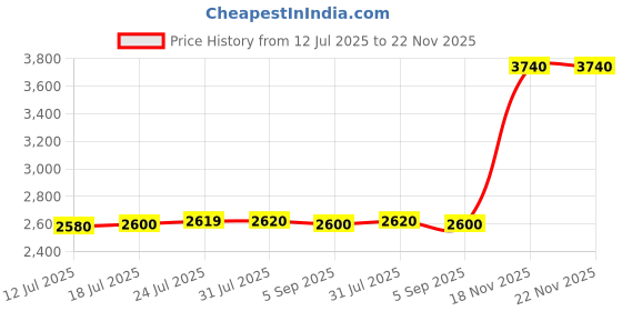 amazon.in VELURA Driver Side Electric Master Window Switch For AUDI A4 B6 B7 Sedan 02-08|1x Set of 5pcs Crib Holder Arm Bracket (Without music box)|Switches & Controls| Parts & Accessories Price History Graph from 12 Jul 2025 to 21 Nov 2025