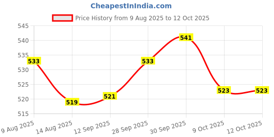 amazon.in VELURA Dual Band 400-520MHz Handheld for -B5-5RB|1 Piece Talkie | Radio Communication |Consumer Electronics Price History Graph from 9 Aug 2025 to 12 Oct 2025