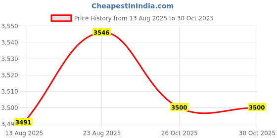 amazon.in VELURA DVD Drive DVD-ROM Disc Driver Optical Drive Reader Module for Wii U|Video Games & Consoles | Replacement Parts & Tools| Replacement Parts & Tools Price History Graph from 13 Aug 2025 to 29 Oct 2025