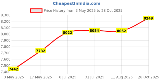 amazon.in Velura Egg Chair Replacement Cushion Soft Swing Chair Cushion Pad for Balcony Patio Gray Price History Graph from 3 May 2025 to 28 Oct 2025