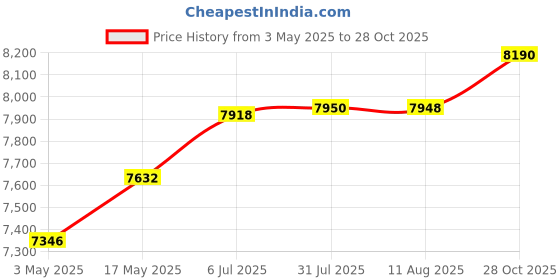 amazon.in Velura Egg Chair Replacement Cushion Soft Swing Chair Cushion Pad for Balcony Patio Gray Green Price History Graph from 3 May 2025 to 28 Oct 2025