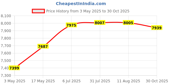 amazon.in Velura Egg Chair Replacement Cushion Soft Swing Chair Cushion Pad for Balcony Patio Pink Price History Graph from 3 May 2025 to 30 Oct 2025