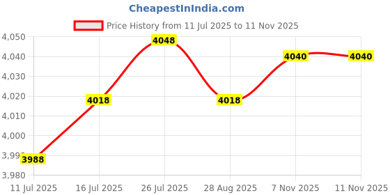 amazon.in VELURA Electric Cooling Fan Control Module 357919506A for VW Golf III 1.8 1.6|1x Car Parking Sensor|Fans & Kits| Parts & Accessories Price History Graph from 11 Jul 2025 to 10 Nov 2025