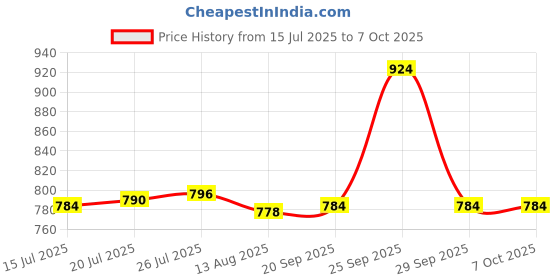 amazon.in VELURA Electric Drill Thread Opener Lightweigh Hole Opener Tools Practical Supplies Style A|1X Rivet Nut Tool|Taps & Dies| Tools Price History Graph from 15 Jul 2025 to 7 Oct 2025