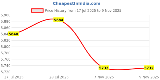 amazon.in VELURA Electric Scooter Solid Tire Accessories Wear Resistant Anti Slip Replacement|1 Brake Disc Caliper Rotor Guard Protector|Tires & Tubes| Parts & Accessories Price History Graph from 17 Jul 2025 to 9 Nov 2025