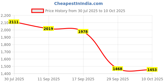 amazon.in VELURA Electric Window Lift Control Switch 735498686 for Fiat Linea 2007-2017|1 Window Switch| Parts & Accessories |Motors Price History Graph from 30 Jul 2025 to 10 Oct 2025