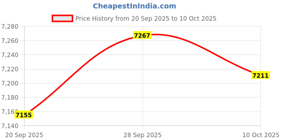 amazon.in VELURA Electric Yogurt Maker Easy to Use Household DIY Constant Temperature Heating No Cup|1 Yogurt Machine1 Inner Pot|Yogurt Makers Price History Graph from 20 Sep 2025 to 10 Oct 2025