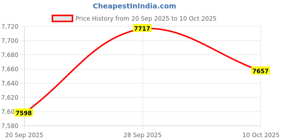 amazon.in VELURA Electric Yogurt Maker Easy to Use Household DIY Constant Temperature Heating With Cup|1 Yogurt Machine1 Inner Pot9 Cups|Yogurt Makers Price History Graph from 20 Sep 2025 to 10 Oct 2025