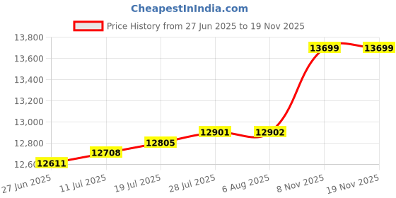 amazon.in VELURA Electric Yogurt Maker with 12 Glass Jars for Dining Room Easy Dairy Use|1 Clothes Storage Bin|Yogurt Makers| Kitchen, Dining & Bar Price History Graph from 27 Jun 2025 to 18 Nov 2025