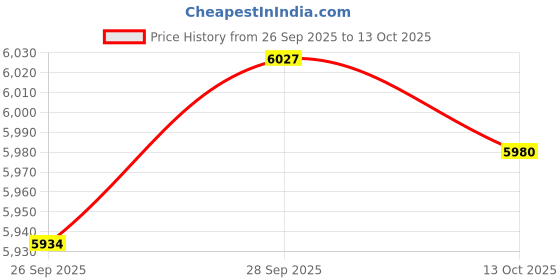 amazon.in VELURA Electric Yogurt Maker with Temperature Control for Restaurant Household Cafe|1 Yoghurt Maker(JP Plug)|Yogurt Makers| Kitchen, Dining & Bar |Home & Garden Price History Graph from 26 Sep 2025 to 13 Oct 2025