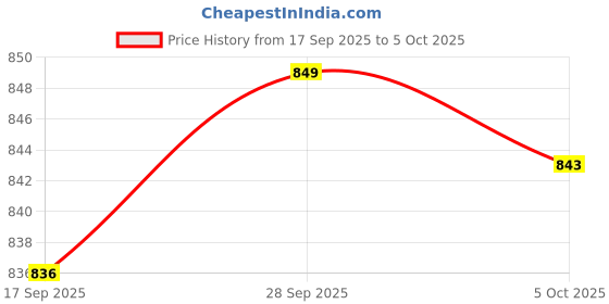 amazon.in VELURA Electrical Wire Puller Wire Puller Tool for Network Audio Speaker Lines Wall 10 Meter|1 Roll Cable Puller| Tools |Home & Garden Price History Graph from 17 Sep 2025 to 5 Oct 2025