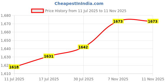 amazon.in VELURA Engine Air Intake Pipe Hose 1J0129684N for VW MK4 Golf Accessories|1 Idle Control Valve|eBay Motors|eBay Motors Price History Graph from 11 Jul 2025 to 11 Nov 2025