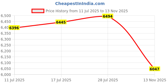 amazon.in VELURA Engine Camshaft Timing Tool Kit, Car Engine Timing Tool Kit for x6 3.0D|1 x |Other Automotive Hand Tools| Automotive Tools & Supplies Price History Graph from 11 Jul 2025 to 13 Nov 2025