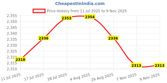 amazon.in VELURA Engine Cover Retainer W716006-s439 for Ford Flex and Taurus 2013 and on|1x 12V Pump Shut Off Solenoid Switch|Radiators & Parts| Parts & Accessories Price History Graph from 11 Jul 2025 to 8 Nov 2025