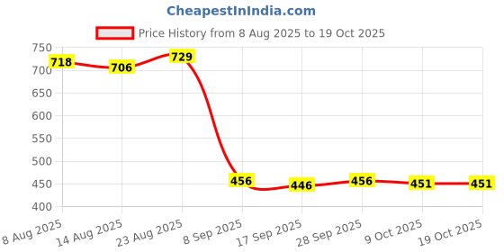 amazon.in VELURA Engine Sealant Car Engine Repair Glue Vehicle Sealant for Oil Pan Metal 85g|1 Piece Car Engine Sealant| Construction |Business & Industrial Price History Graph from 8 Aug 2025 to 18 Oct 2025
