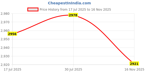amazon.in VELURA Engine Timing Chain Tensioner for 06K 109 467 K 06H109467T 06H109467Ab|1x Wheel Balancer Accessories|eBay Motors|eBay Motors Price History Graph from 17 Jul 2025 to 16 Nov 2025