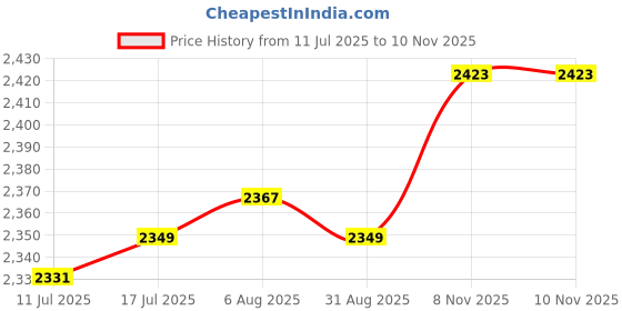 amazon.in VELURA Engine Valve Cover Gasket Set Easy to Clean Replacement for 5er E91|1 x HID Xenon Headlight Conversion Kit|Cyl. Head & Valve Cover Gasket| Parts & Accessories Price History Graph from 11 Jul 2025 to 9 Nov 2025