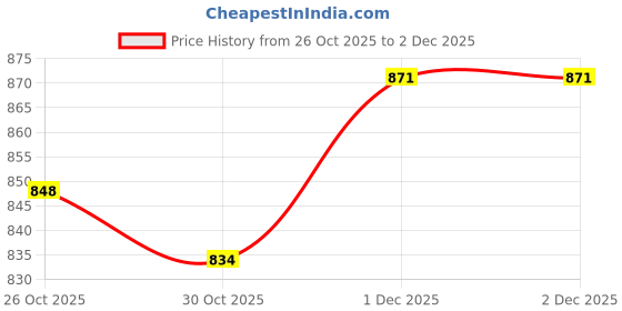 amazon.in VELURA Equipment Mat Non Slip Treadmill Mat for Exercise Bike Rowing Machine Carpet|Exercise Mats|1 Treadmill Mat|Sporting Goods Price History Graph from 26 Oct 2025 to 2 Dec 2025