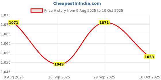 amazon.in VELURA Ethernet Wall Plate Outlet Fittings Easy Installation for Cable Installation|1 Wall Outlet | Computer Cables & Connectors |Computers/Tablets & Networking Price History Graph from 9 Aug 2025 to 10 Oct 2025