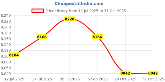 amazon.in VELURA Exercise Bike Multifunctional Bike Pedal Exerciser for Workout Office Indoor|1x Ankle Support Brace|Exercise Bikes| Fitness Running & Yoga Price History Graph from 12 Jul 2025 to 28 Oct 2025