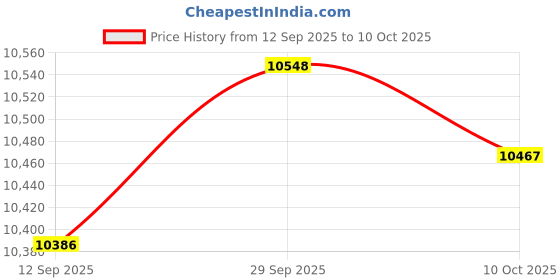 amazon.in VELURA Exercise Crunch Roller Portable Sit up Machine for Gym Use Strength Training|1 Fitness Ab Rolling|Abdominal Exercisers| Fitness, Running & Yoga |Sporting Goods Price History Graph from 12 Sep 2025 to 10 Oct 2025
