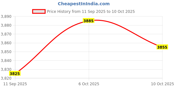 amazon.in VELURA Fertilizer Spreader Efficient Handheld Multifunctional Fertilizer Applicator Double Pipe|1 Manual Fertilizer Spreader|Seeders & Spreaders| Yard Garden & Outdoor Living Price History Graph from 11 Sep 2025 to 6 Oct 2025