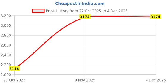amazon.in VELURA Fertilizer Spreader Handheld Corn Vegetables Adjustable Fertilizer Dispenser Y Stainless Steel|1 Set Fertilizer Spreader Kit (Need to install it yourself)| Seeders & Spreaders|Home & Garden Price History Graph from 27 Oct 2025 to 3 Dec 2025