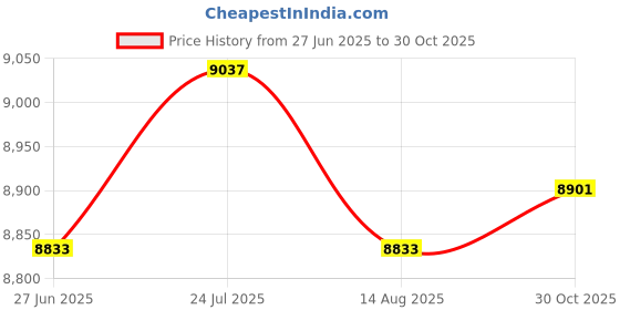 amazon.in VELURA Firewood Rack Indoor Outdoor Firepit Accessories Fireplace Wood Storage Rack 28x10x10 inch|1 Fishing Rod Holder Set|Log Holders & Carriers| Home Improvement Price History Graph from 27 Jun 2025 to 30 Oct 2025