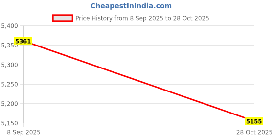 amazon.in VELURA First Aid Bag Empty Portable Storage Medical Pouch, for Emergency Travel Gym Black|1 Empty First Aid |Kits & Bags| Health Care |Health & Beauty Price History Graph from 8 Sep 2025 to 28 Oct 2025