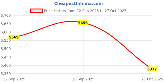 amazon.in VELURA Fitness Ropeless Battle Ropes Pair Portable Cardio Versatile Battle Exercise Black|1 pair of rope sticks|Other Strength Training| Fitness Running & Yoga |Sporting Goods Price History Graph from 12 Sep 2025 to 27 Oct 2025