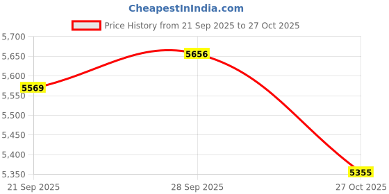 amazon.in VELURA Fitness Ropeless Battle Ropes Pair Portable Cardio Versatile Battle Exercise Purple|1 pair of rope sticks|Other Strength Training| Fitness Running & Yoga |Sporting Goods Price History Graph from 21 Sep 2025 to 27 Oct 2025