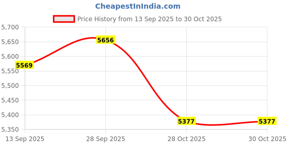 amazon.in VELURA Fitness Ropeless Battle Ropes Pair Portable Cardio Versatile Battle Exercise White|1 pair of rope sticks|Other Strength Training| Fitness Running & Yoga |Sporting Goods Price History Graph from 13 Sep 2025 to 28 Oct 2025