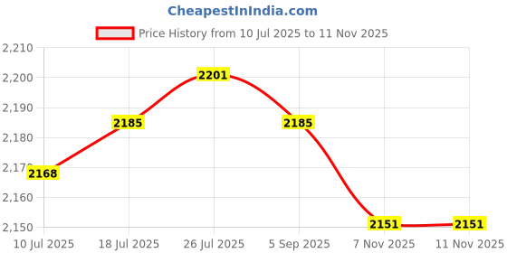 amazon.in VELURA Flat Cable for Instrument Cluster 18D920860 6RD920860E 32D920850 for VW|1 Set Repair Screw for Oil Pan|Instrument Clusters| Parts & Accessories Price History Graph from 10 Jul 2025 to 10 Nov 2025